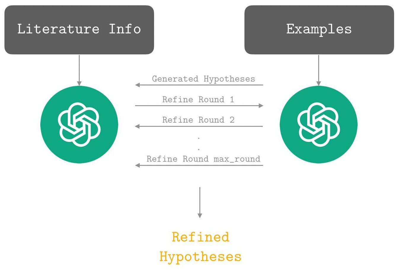 refinement of hypotheses